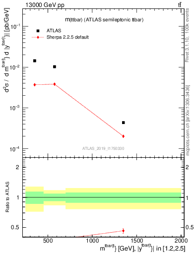 Plot of ttbar.m in 13000 GeV pp collisions