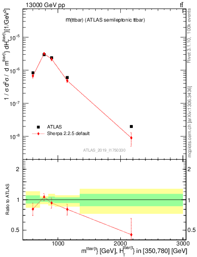 Plot of ttbar.m in 13000 GeV pp collisions