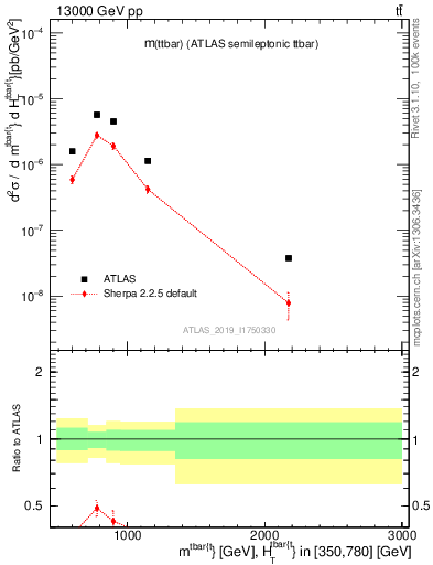 Plot of ttbar.m in 13000 GeV pp collisions