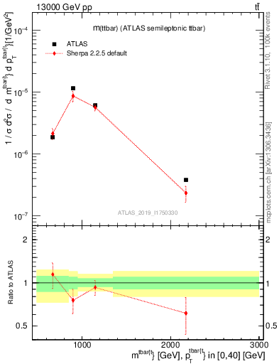 Plot of ttbar.m in 13000 GeV pp collisions