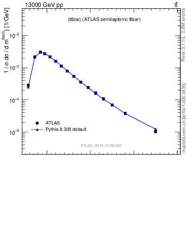 Plot of ttbar.m in 13000 GeV pp collisions