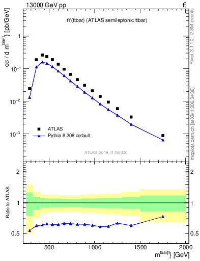 Plot of ttbar.m in 13000 GeV pp collisions