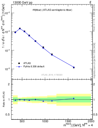 Plot of ttbar.m in 13000 GeV pp collisions