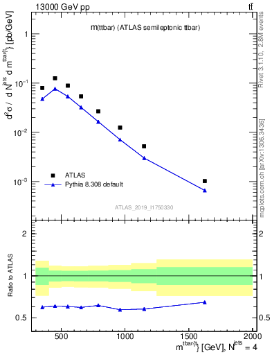 Plot of ttbar.m in 13000 GeV pp collisions