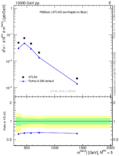 Plot of ttbar.m in 13000 GeV pp collisions