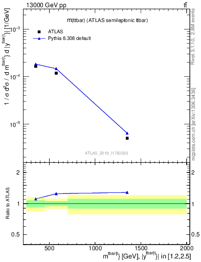 Plot of ttbar.m in 13000 GeV pp collisions