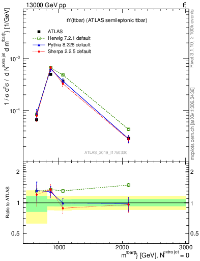 Plot of ttbar.m in 13000 GeV pp collisions