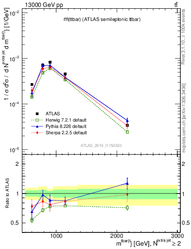 Plot of ttbar.m in 13000 GeV pp collisions