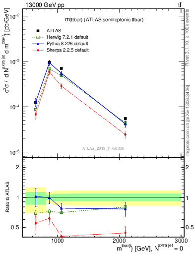 Plot of ttbar.m in 13000 GeV pp collisions