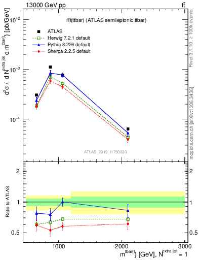 Plot of ttbar.m in 13000 GeV pp collisions