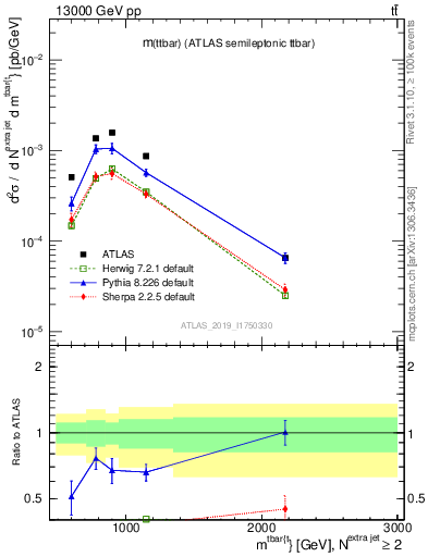 Plot of ttbar.m in 13000 GeV pp collisions