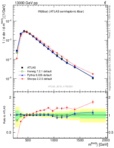 Plot of ttbar.m in 13000 GeV pp collisions