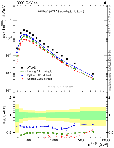 Plot of ttbar.m in 13000 GeV pp collisions