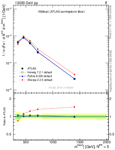 Plot of ttbar.m in 13000 GeV pp collisions