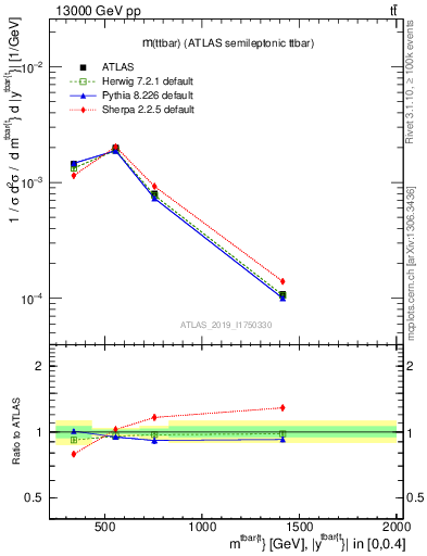 Plot of ttbar.m in 13000 GeV pp collisions