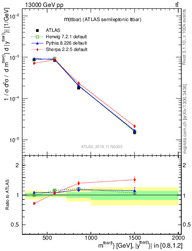 Plot of ttbar.m in 13000 GeV pp collisions