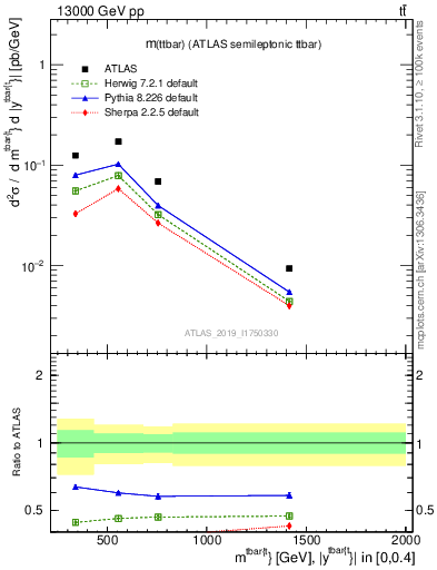 Plot of ttbar.m in 13000 GeV pp collisions