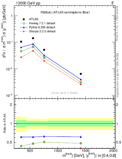 Plot of ttbar.m in 13000 GeV pp collisions