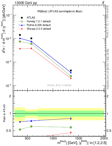 Plot of ttbar.m in 13000 GeV pp collisions