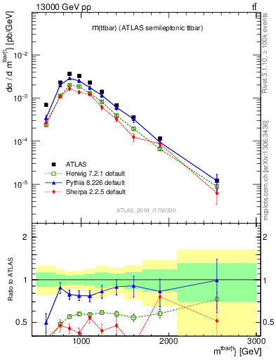 Plot of ttbar.m in 13000 GeV pp collisions