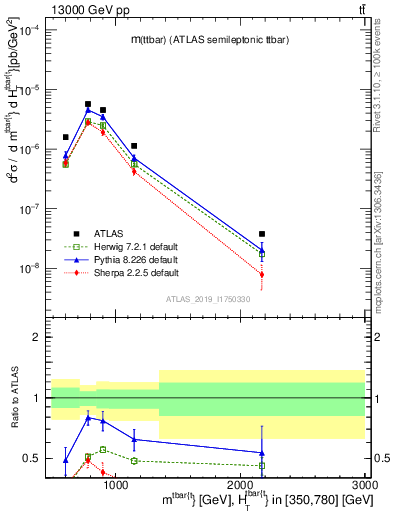 Plot of ttbar.m in 13000 GeV pp collisions