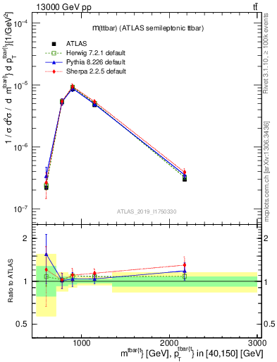 Plot of ttbar.m in 13000 GeV pp collisions