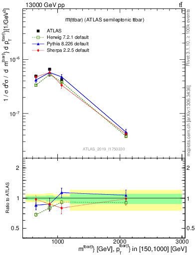 Plot of ttbar.m in 13000 GeV pp collisions