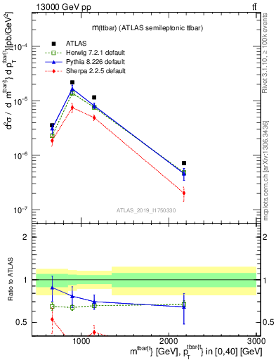 Plot of ttbar.m in 13000 GeV pp collisions