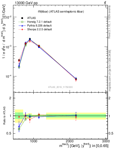 Plot of ttbar.m in 13000 GeV pp collisions