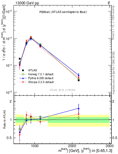 Plot of ttbar.m in 13000 GeV pp collisions