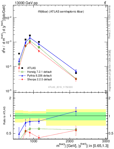 Plot of ttbar.m in 13000 GeV pp collisions