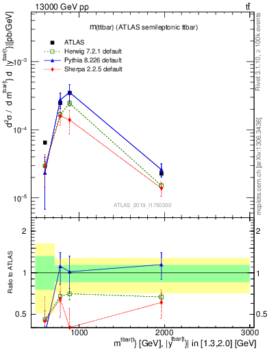 Plot of ttbar.m in 13000 GeV pp collisions