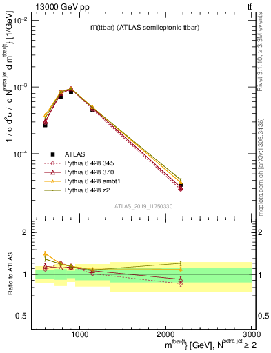 Plot of ttbar.m in 13000 GeV pp collisions