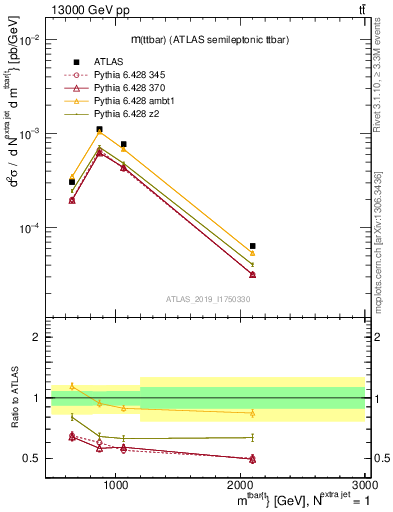 Plot of ttbar.m in 13000 GeV pp collisions