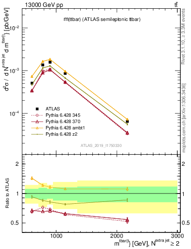 Plot of ttbar.m in 13000 GeV pp collisions