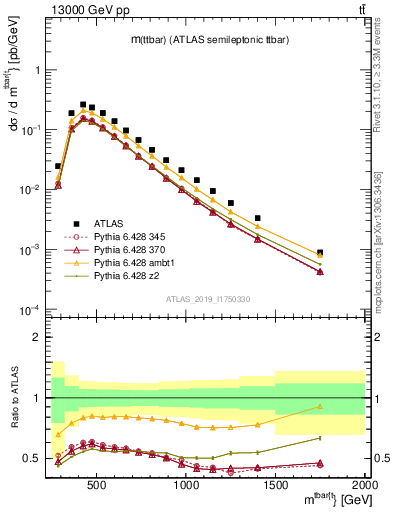 Plot of ttbar.m in 13000 GeV pp collisions