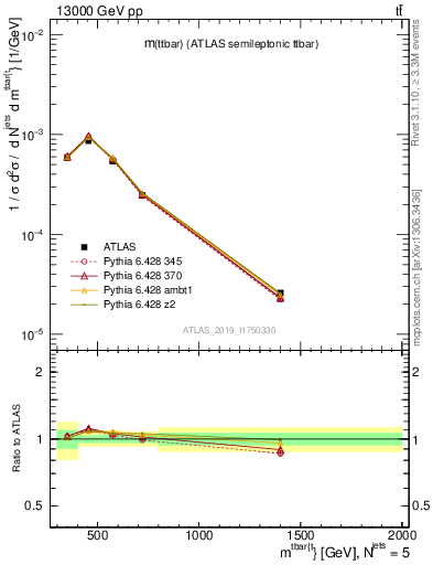 Plot of ttbar.m in 13000 GeV pp collisions