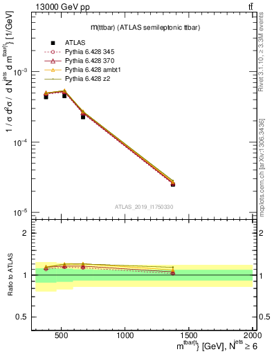 Plot of ttbar.m in 13000 GeV pp collisions