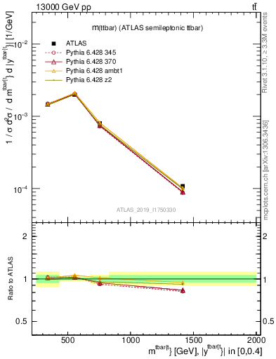 Plot of ttbar.m in 13000 GeV pp collisions