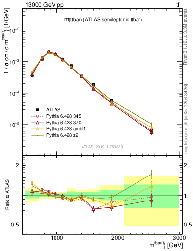 Plot of ttbar.m in 13000 GeV pp collisions