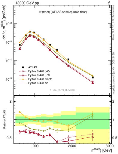 Plot of ttbar.m in 13000 GeV pp collisions