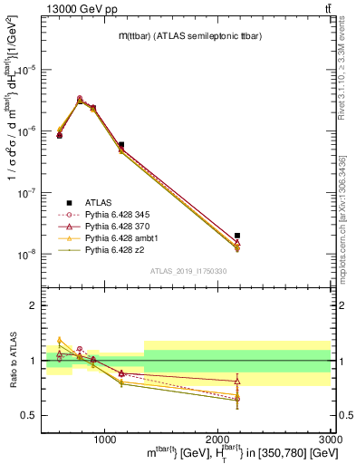 Plot of ttbar.m in 13000 GeV pp collisions