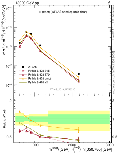 Plot of ttbar.m in 13000 GeV pp collisions