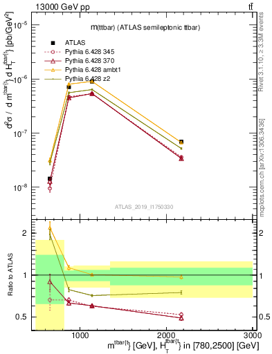 Plot of ttbar.m in 13000 GeV pp collisions