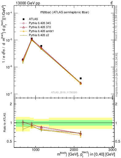 Plot of ttbar.m in 13000 GeV pp collisions