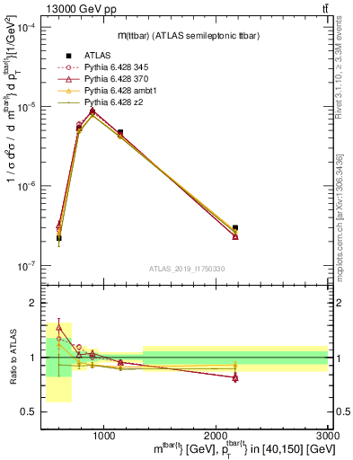 Plot of ttbar.m in 13000 GeV pp collisions