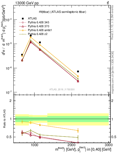 Plot of ttbar.m in 13000 GeV pp collisions