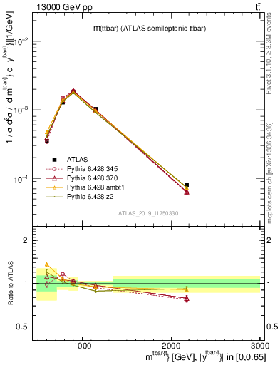 Plot of ttbar.m in 13000 GeV pp collisions