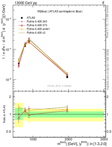 Plot of ttbar.m in 13000 GeV pp collisions