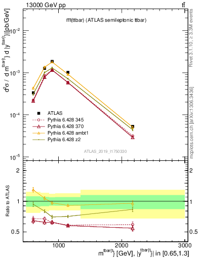 Plot of ttbar.m in 13000 GeV pp collisions